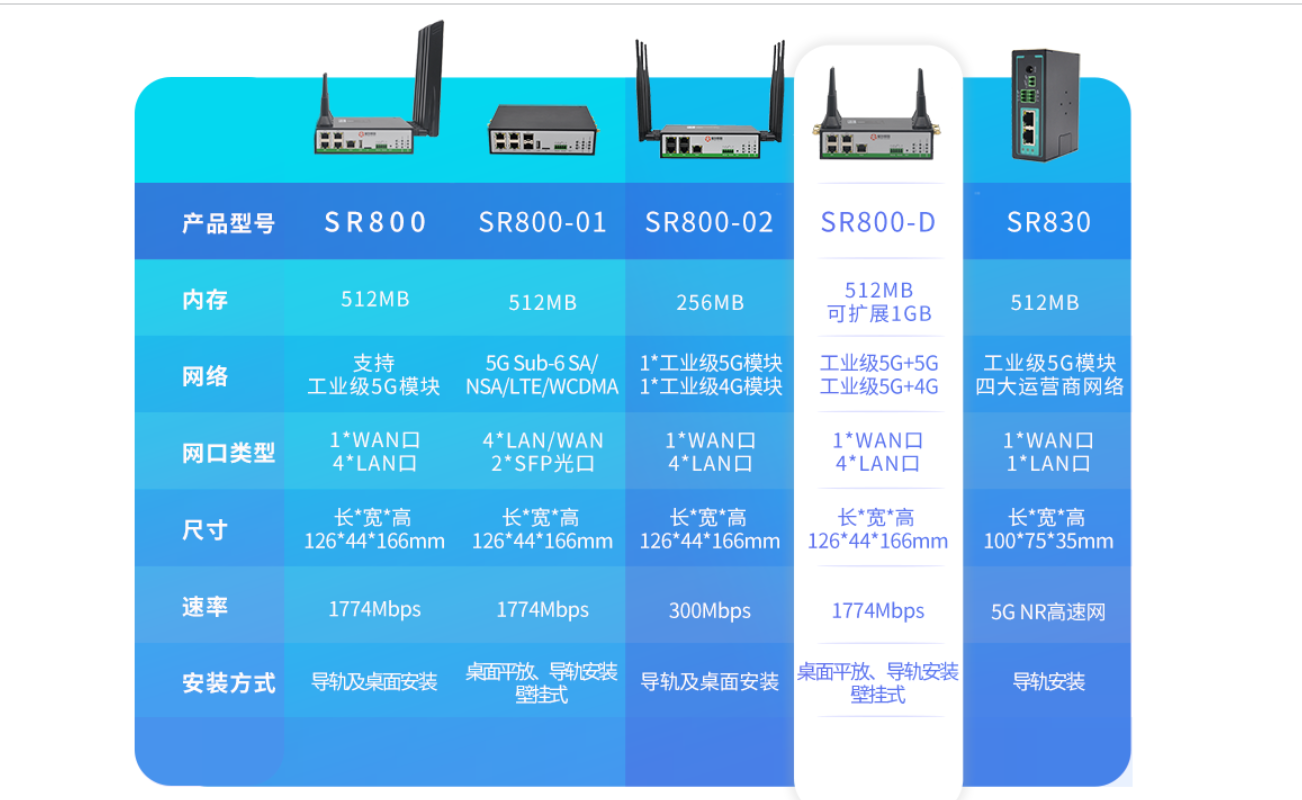 5g工业路由器综合分析（全方位分析，定位帮你选择5g工业路由器）