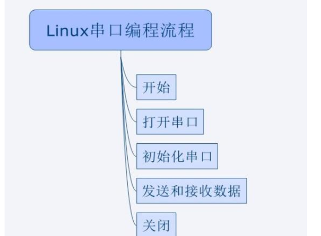 linux串口编程实例(串口应用程序的编程步骤)