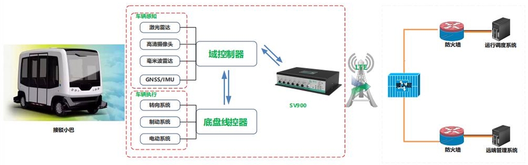 自动驾驶数据采集车应用拓扑图