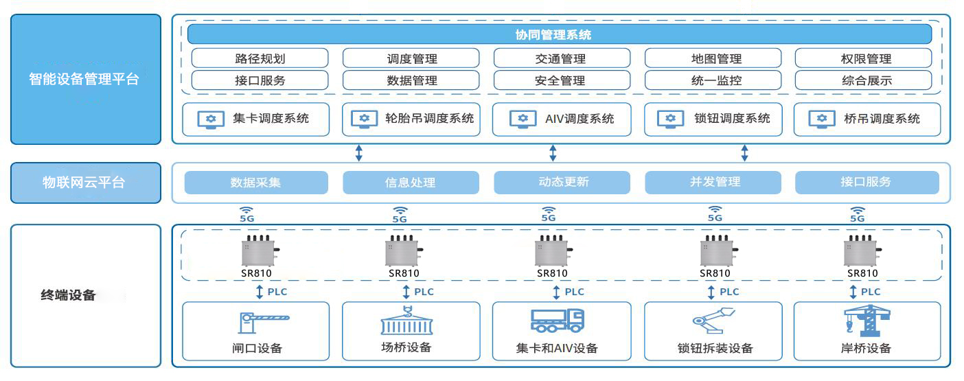 SR810智慧港口解决方案