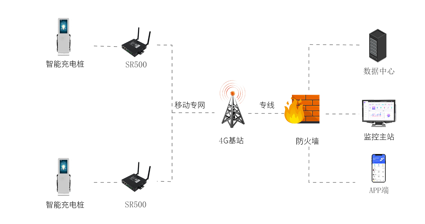 4g工业路由器实现充电桩联网解决方案拓扑图
