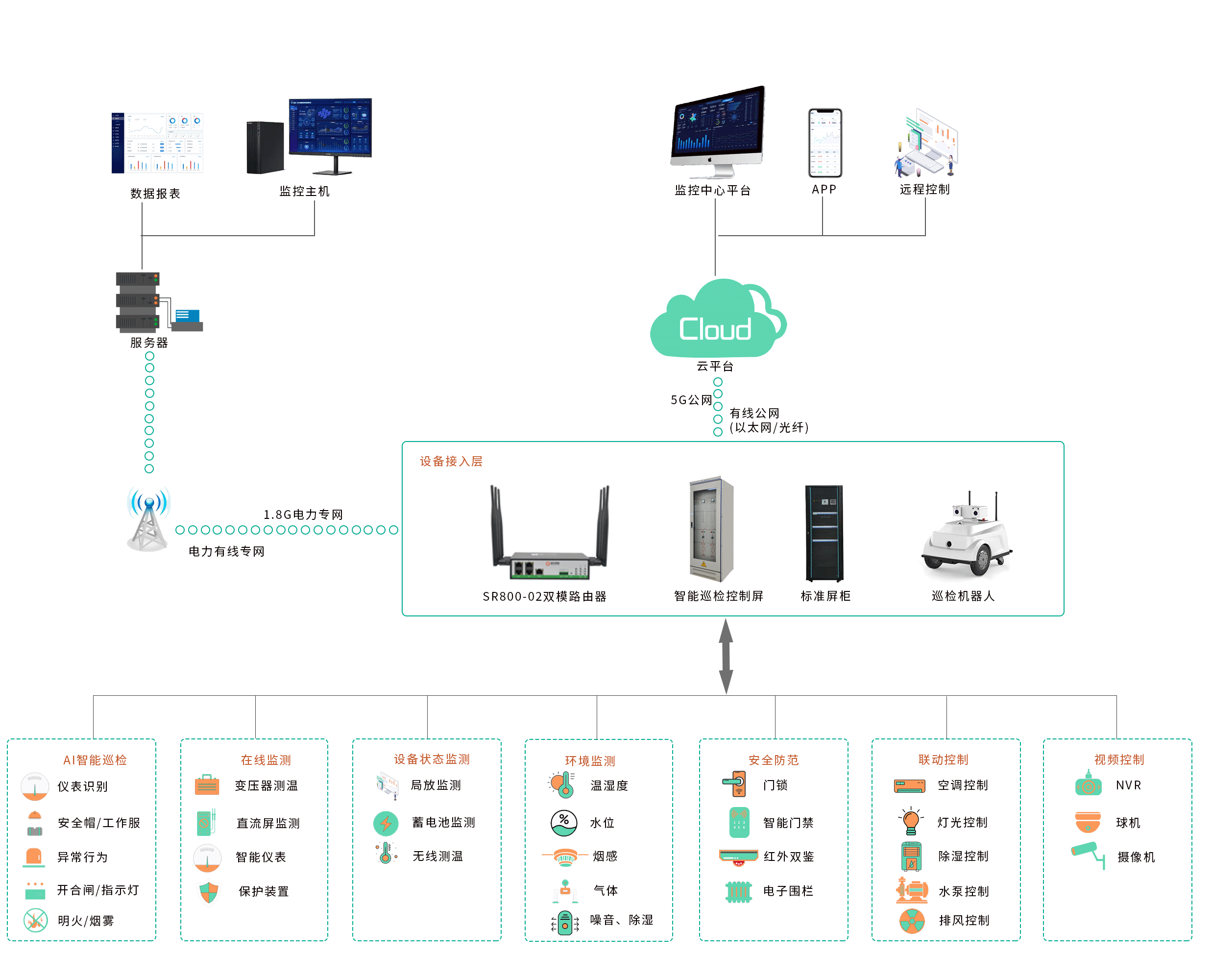 5G+1.8G专网双模终端助力配电站房辅助监控系统