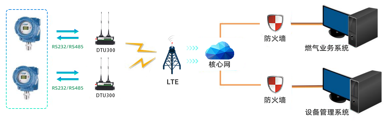 燃气管道远程监控方案拓扑图