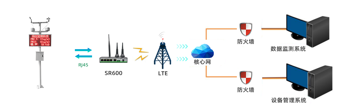 4G/5G工业路由器在扬尘在线监测应用方案拓扑图