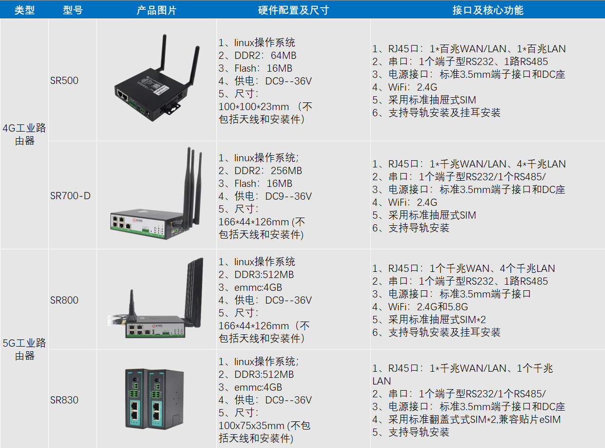 4G/5G工业路由器在扬尘在线监测应用方案产品推荐