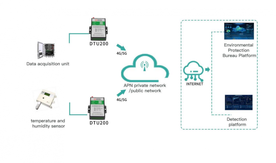 4G LTE Modem Outdoor