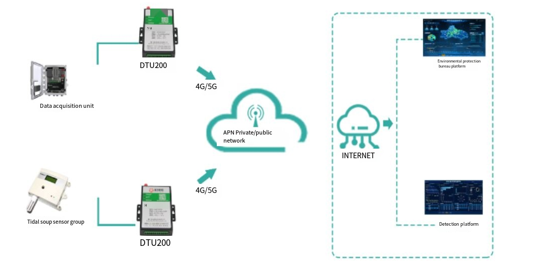 4G LTE modem