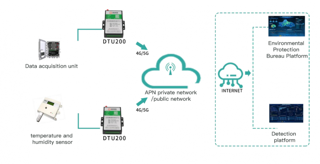 LTE 4G Modem