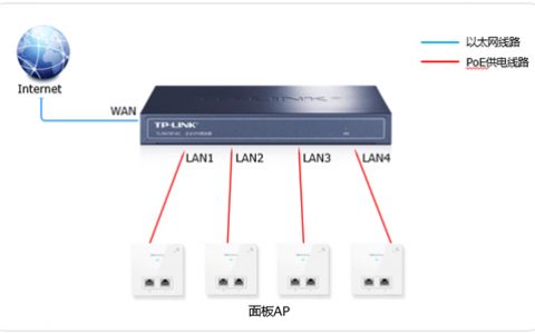 TP-LINK TL-R473P-AC 无线路由器搭配面板式AP组网设置方法