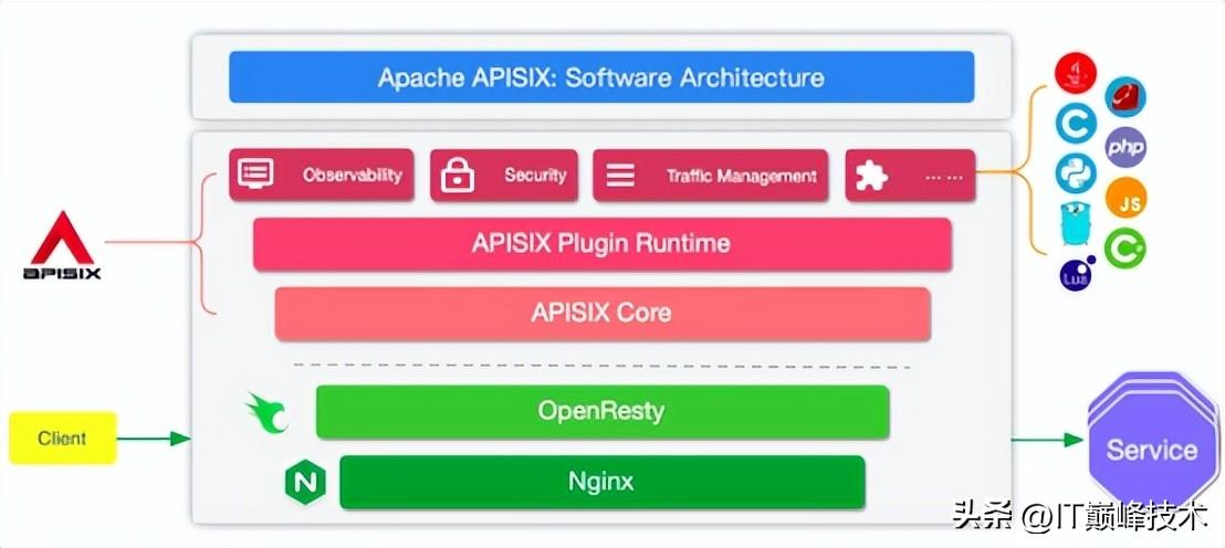 apisix网关-基于Apisix Dashboard的路由配置