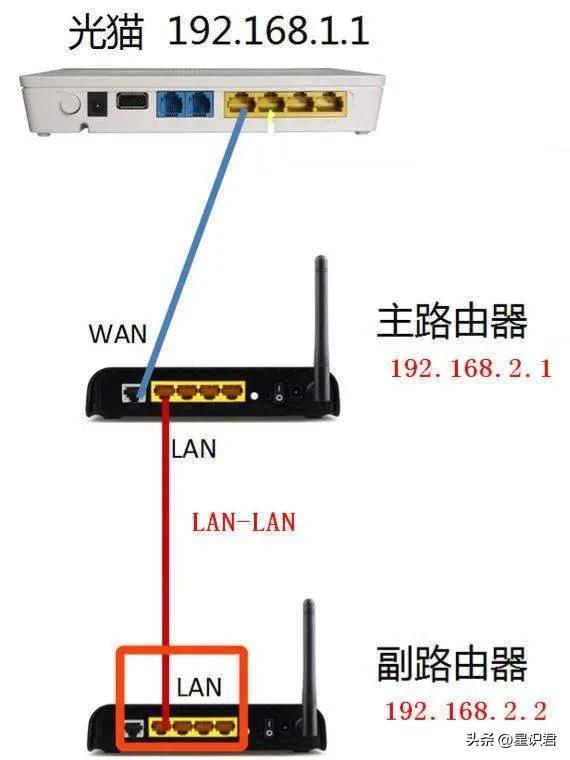 两个路由器怎么连接一个网络(家里两个路由器怎么设置)