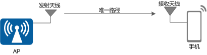 无线路由器-网关-dtu