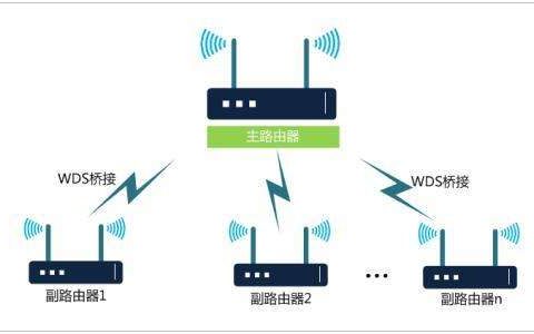  兩個路由器無線橋接_怎么兩個路由器無線橋接