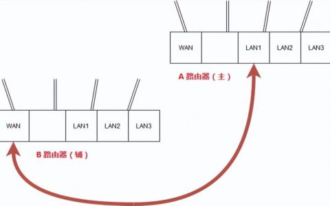 路由器串联第二个怎么设置(1条宽带串2个路由器连接图)
