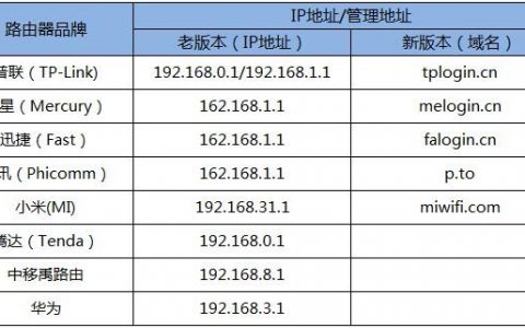 192.168.1.1 路由器设置（一键登录192.168.0.1）